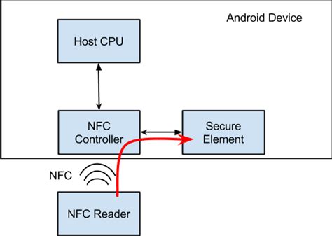 nfc card reader android|host based card emulation Android.